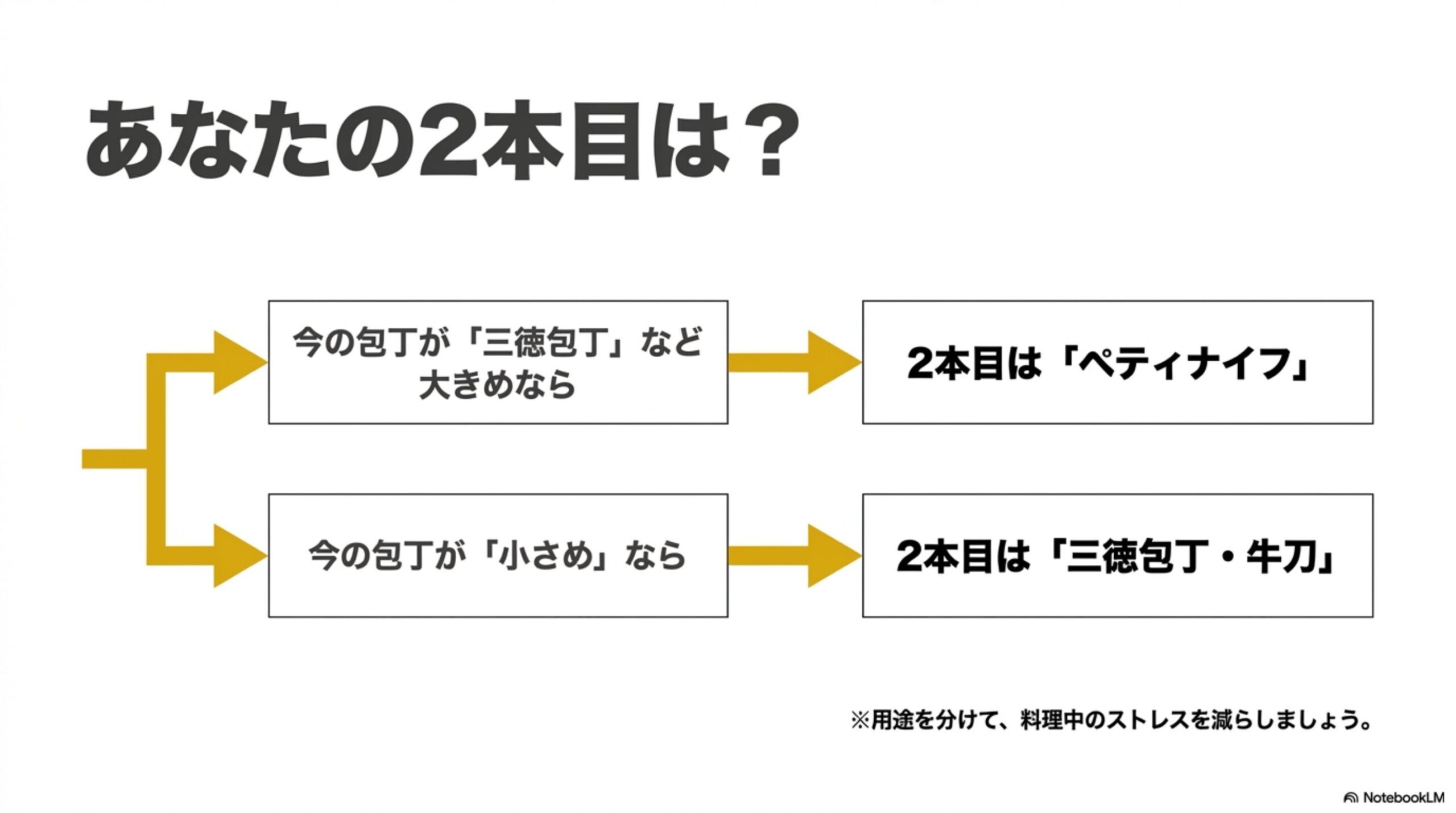 今の包丁が大きいか小さいかで包丁2本目を選び分けるフローチャート