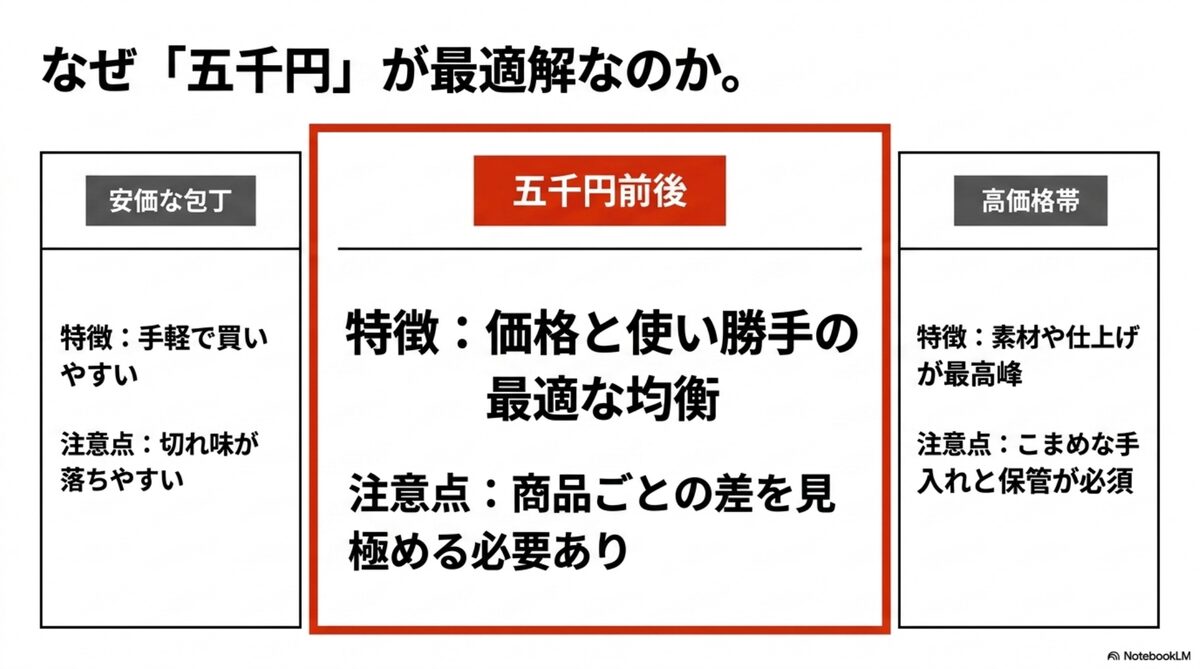 5000円前後の包丁は価格と使い勝手のバランスが取りやすい