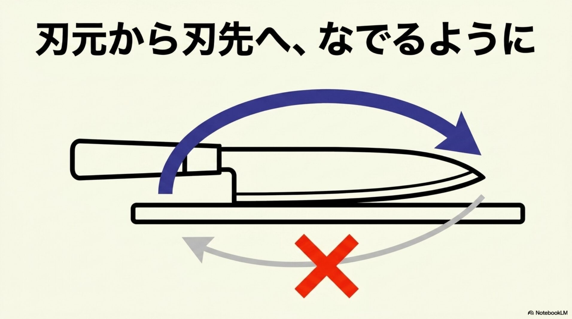 包丁を刃元から刃先へなでるように洗い逆方向に動かさないことを示す図