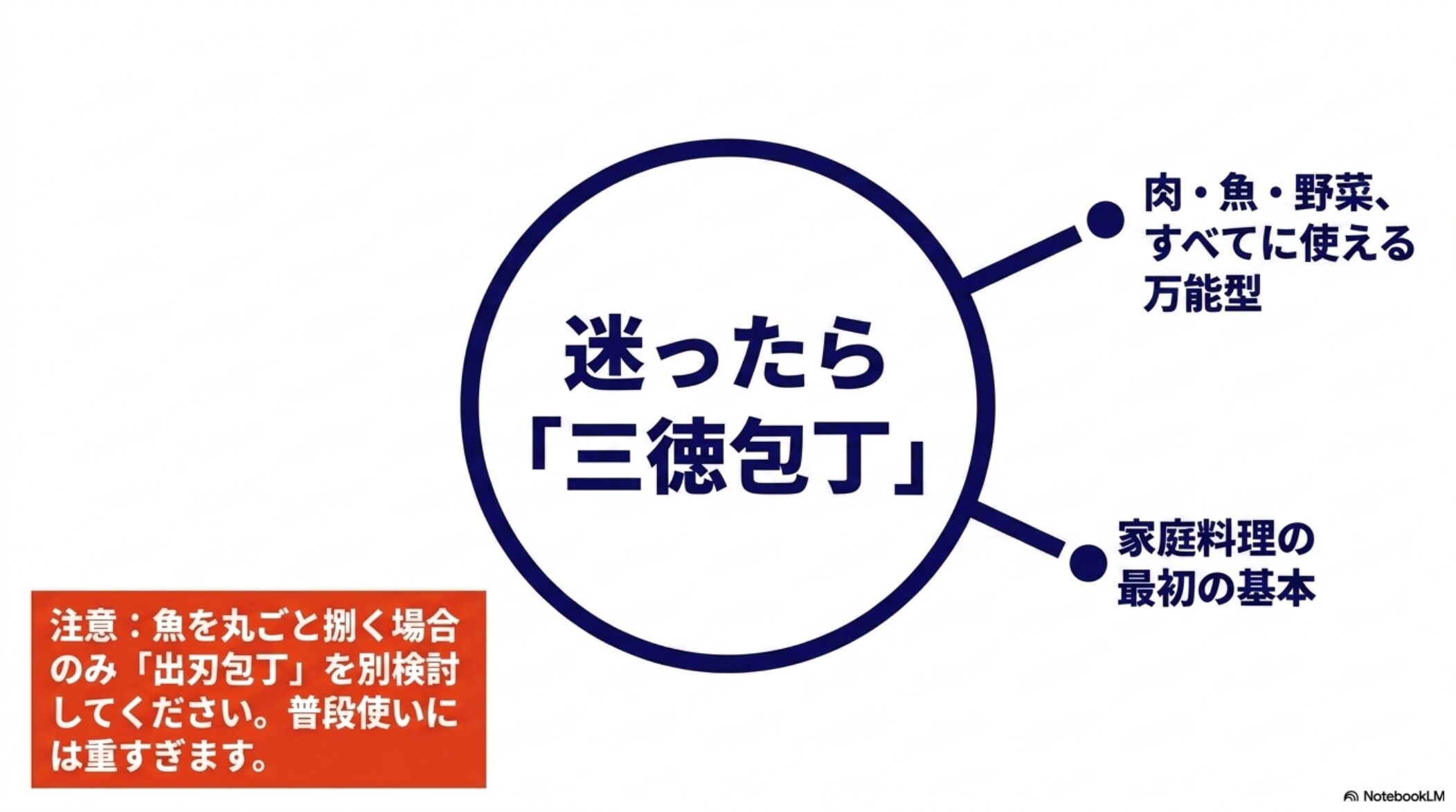 肉魚野菜に幅広く使える三徳包丁が家庭用の基本になることを示す図