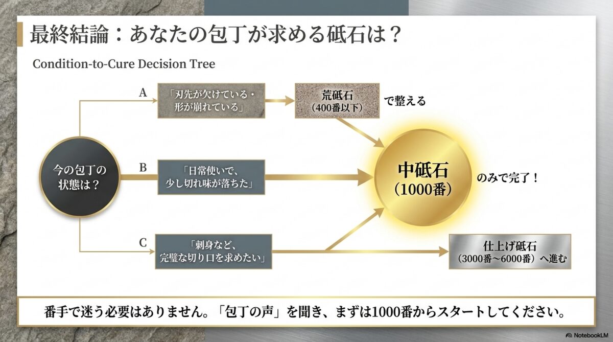 家庭用包丁は中砥石1000番を基準に選ぶという結論