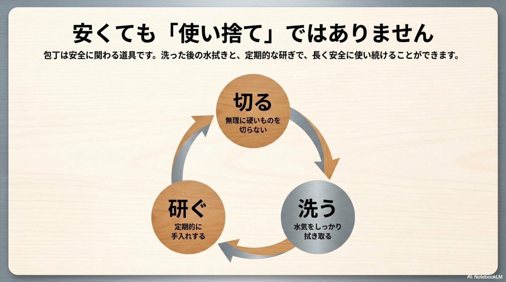 安くても使い捨てではない 安い包丁でも切る研ぐ洗うの基本を守って長く安全に使うことを示す図
