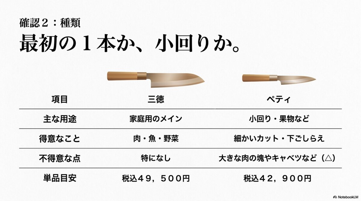 KISEKI包丁の三徳とペティの用途や価格目安を比較するスライド