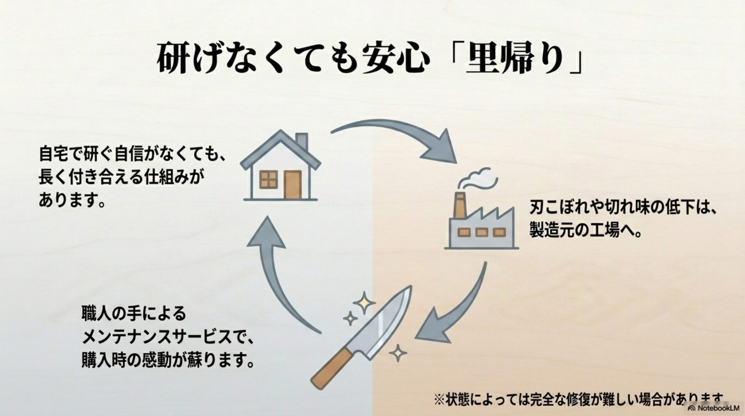 KISEKI包丁の里帰り研ぎ直しサービス KISEKI包丁を工場で研ぎ直す里帰りサービスの流れ