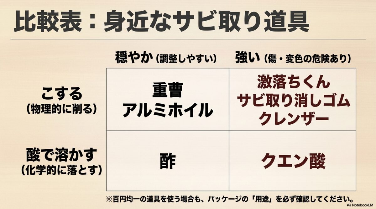 重曹やアルミホイルやクエン酸など身近なサビ取り道具の比較表
