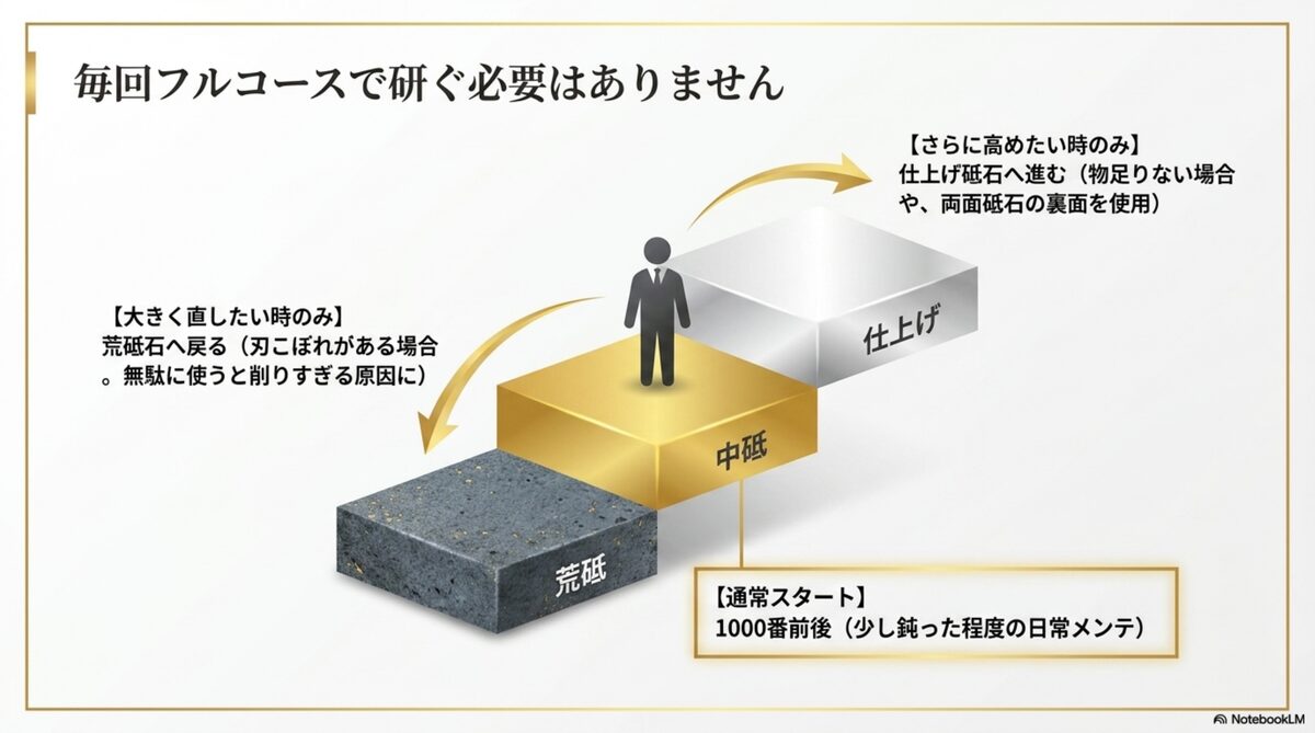 包丁研ぎで荒砥・中砥・仕上げ砥石を毎回使う必要はない